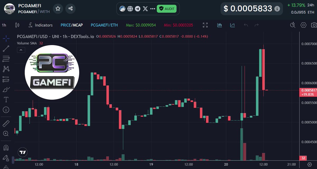 BenCryptoShow's tweet image. $PCGAMEFI also looking good on the charts

Slow creeping it's way up the charts

Had some big green candles a few hours ago

Still under a $1M mc... ideal risk/reward ratio for anyone who hasn't aped yet

Give it a look --&amp;gt; @PCgamefi