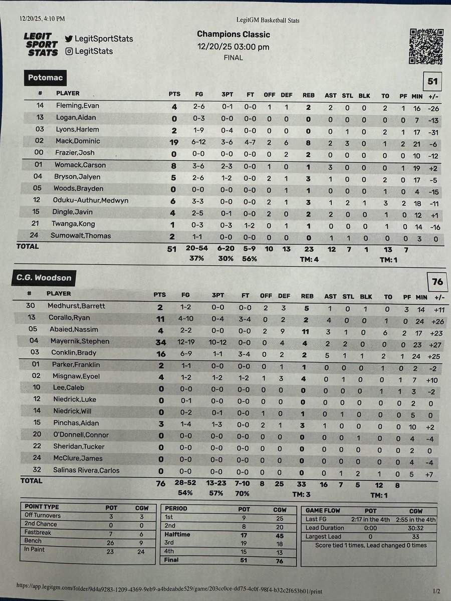 <a href="/BradyConklin3/">Brady Conklin</a> <a href="/CGWBoysHoops/">Woodson Hoops</a> <a href="/StephenMayernik/">Stephen Mayernik</a> <a href="/PotomacBlue/">Potomac Panthers Basketball</a> Final 

<a href="/CGWBoysHoops/">Woodson Hoops</a> 76
<a href="/PotomacBlue/">Potomac Panthers Basketball</a> 51

CGW: <a href="/StephenMayernik/">Stephen Mayernik</a> 34 pts 10/12 3pt, <a href="/BradyConklin3/">Brady Conklin</a> 16 pts 5 ast

Potomac: Dominic Mack 19 pts 8 rebs
