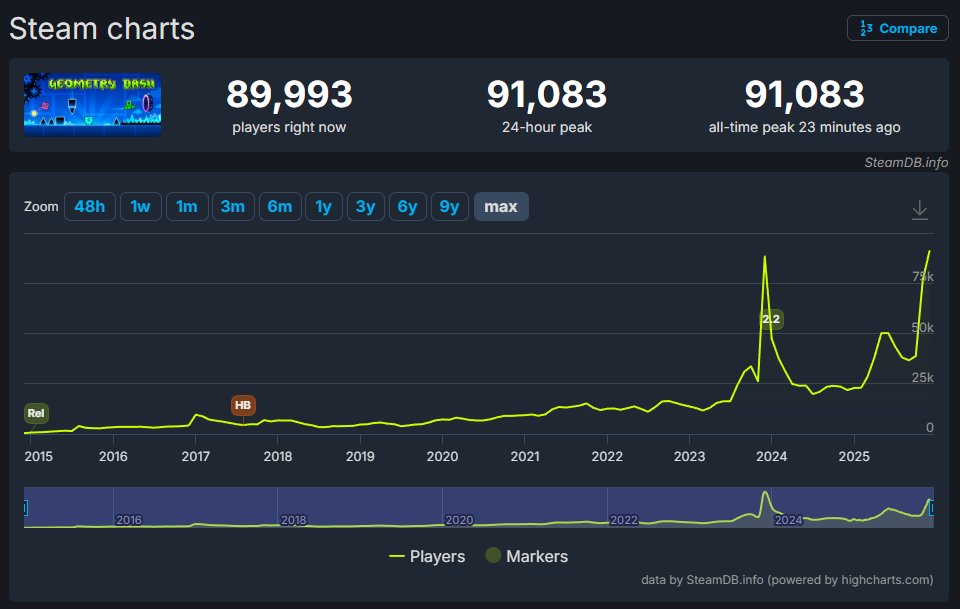 DashwordGD's tweet image. Geometry Dash has hit a new all-time peak on Steam, reaching 91,083 concurrent players today.
