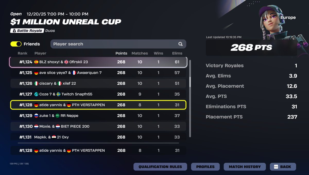 +100$ w/<a href="/27Yannisfn/">yannis</a> 

missed 100$ more because of 3p 

atleast I can pay my Spotify Premium this month!

<a href="/PTHEsports/">PTH E-Sports</a>