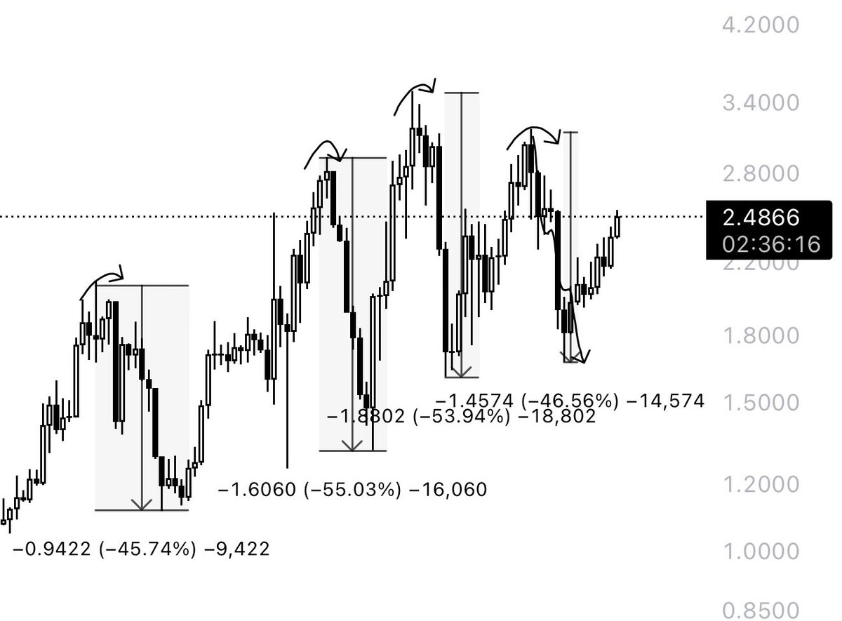 One more pump = one more dump $BEAT