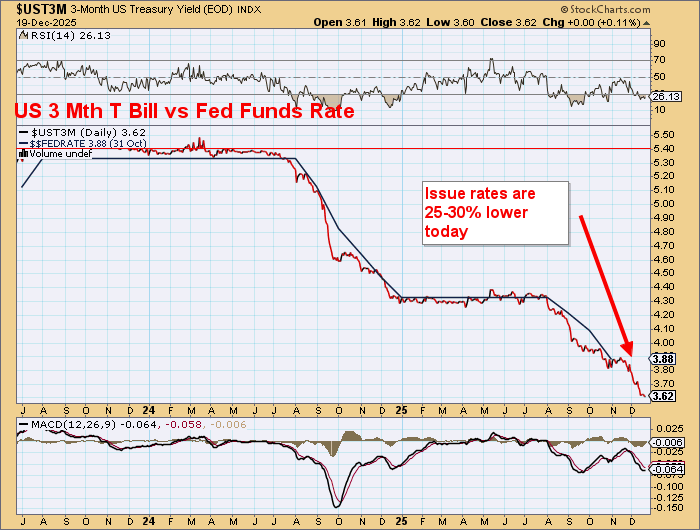 US Treasury has corralled ~50% of its marketable securities to mature by end 2027 -$10tn rolled over since 30 June

ST rates down >30% from 2024 highs so Budget int exp &amp; ave rate falling 

No one owns any long bonds.

TBills pay no cash int.  

Funds will be forced longer for