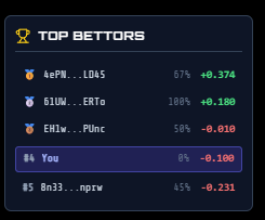 SnakeSolArena's tweet photo. Leaderboard system implemented, the top 3 receive rewards in Solana every day at 00:00 UTC. https://t.co/Stfx56yddq
