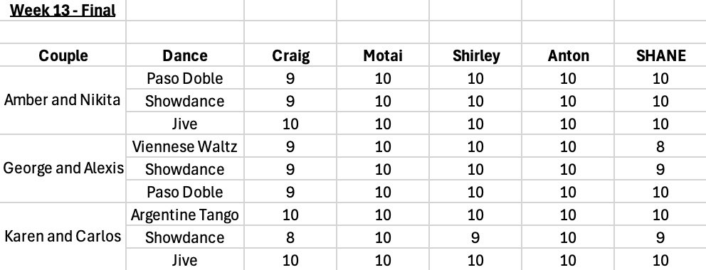 For the final time this series…

Strictly Come Dancing 2025 - Week 13, Final - SCORES

Average scores:
Craig 9.22 (2 d.p.)
Motsi 10
Shirley 9.89 (2 d.p.)
Anton 10
SHANE 9.56 (2 d.p.)

#StrictlyComeDancing #Strictly