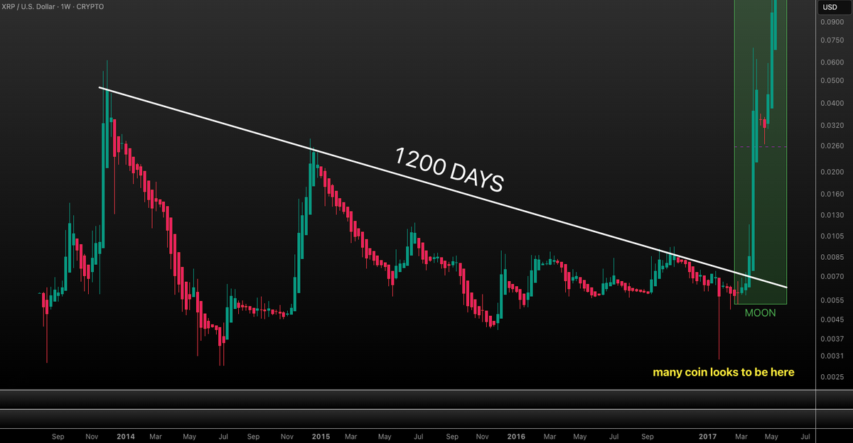 VuoriTrading's tweet image. "Bro, my coin's been dead for 3 years! It's over!!" - Guys holding #XRP in 2017 at $0.005 when $BTC is at ATH and their bag is doing nothing?! 

You get point, right!? 🫵

Just be patient! If you hold sound #cryptos your time will come! 🏆

Trust the process! Trust the cycle! 💪