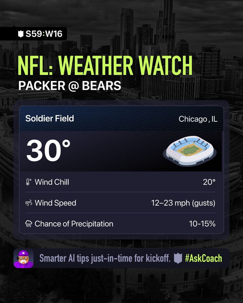 AskCoachLive's tweet photo. Cold night at Soldier Field with temps near 30°F and steady winds around 12 mph (gusts near 20 mph). These conditions can limit passing efficiency and impact kicking reliability.

Before you bet #AskCoach | https://t.co/iJWa1MxDlC 
#NFL #WeatherWatch #Packers #GoPackGo #Bears #DaBears #sportsbetting