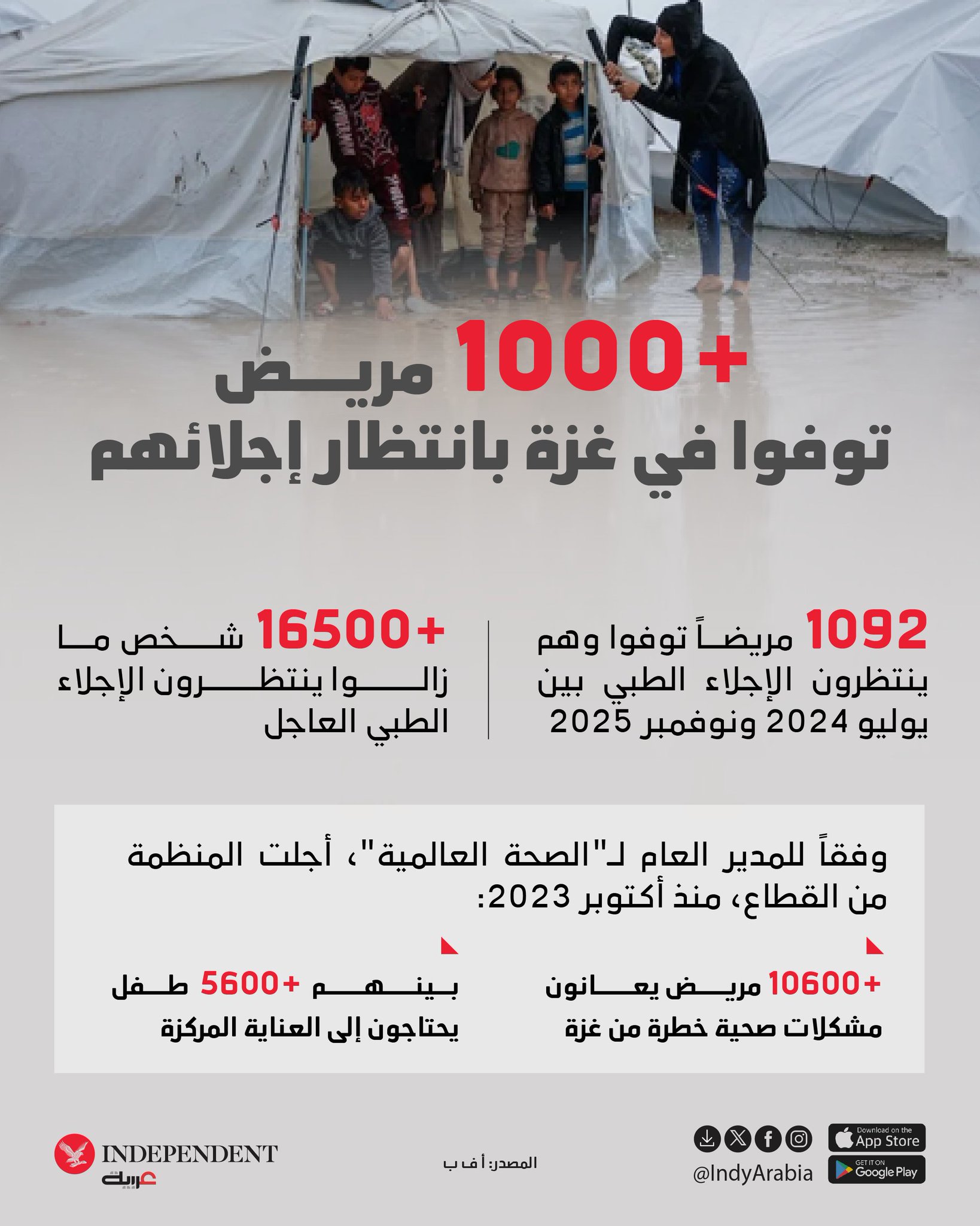 أكثر من 1000 مريض توفوا في غزة بانتظار إجلائهم 