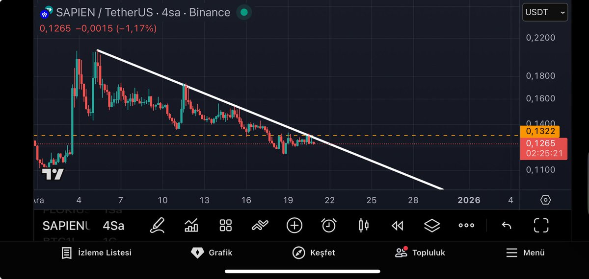CoinsFutures's tweet image. 🔷 #SAPIEN 4 saatlikte kırılım geldiğinde güzel kazanç gösterebilir 👀