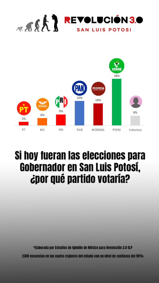 levi21acker's tweet photo. A veces basta con platicar con la gente para entender por qué salen estos resultados. #ElVerdeVaAlFrente 💚 #SLP2027 https://t.co/FeSx42R8R2
