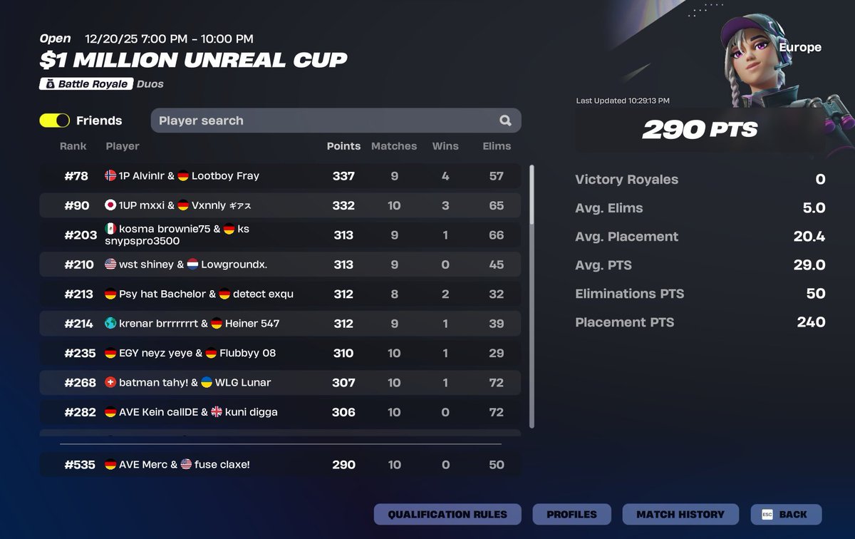 200$ 
easiest top 50..🫤

<a href="/xTeam_Fuse/">Team Fuse</a>