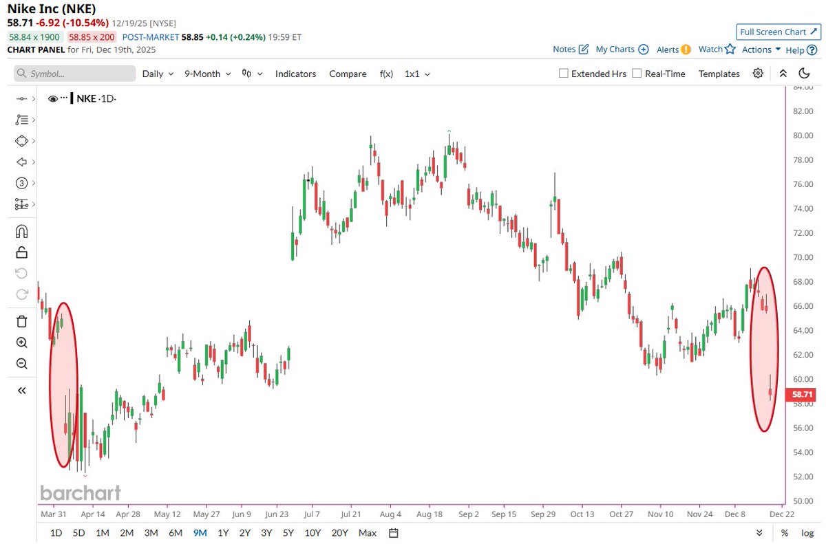 🔵BARCHART: Nike registra il suo più grande calo dal mese di aprile