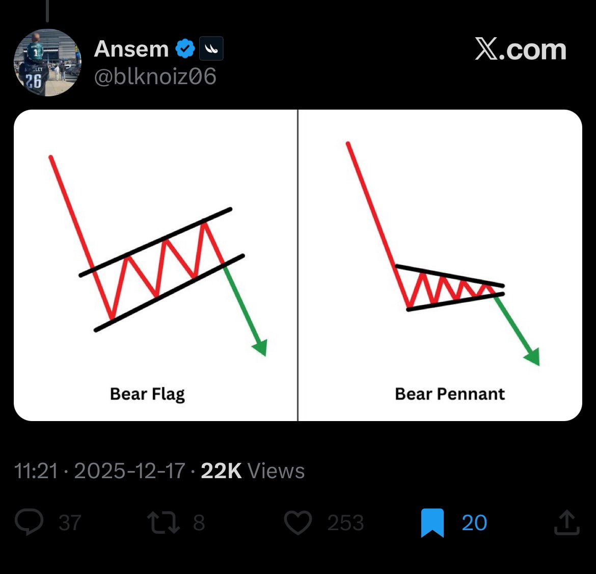 Wild_Randomness's tweet image. $BTC 

Look— I know we’re all finally attuned to technical analysis at this point and there is this pretty textbook bear flag staring us all in the face, successively higher wicks, etc.

Not a recipe for a reversal, I get it.

But this observation has gotten quite saturated and…