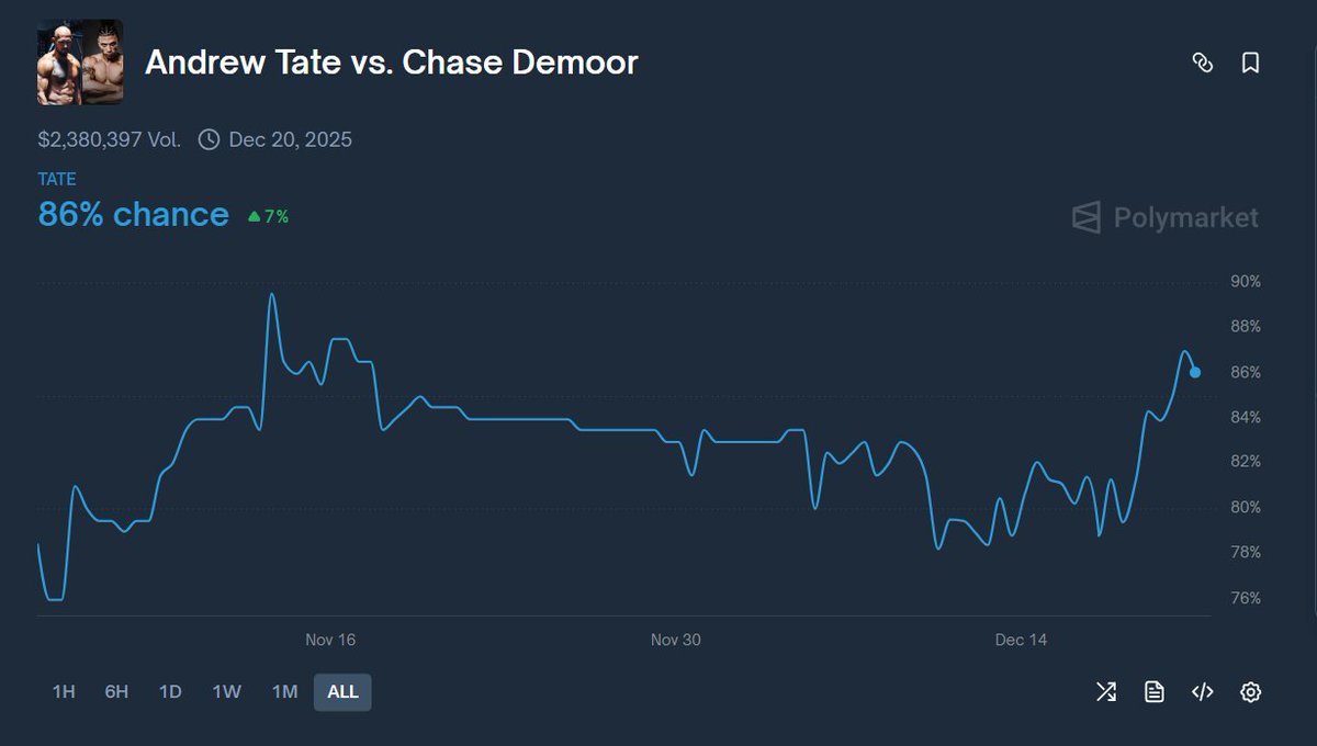 Andrew Tate vs Chase Demoor

You have 10 minutes left before the fight starts to place a bet on <a href="/Polymarket/">Polymarket</a> at the current odds.

Right now, you can earn +14% on your bet if you bet on Andrew Tate.

This is one of the loudest and most anticipated events of late December.

I'm