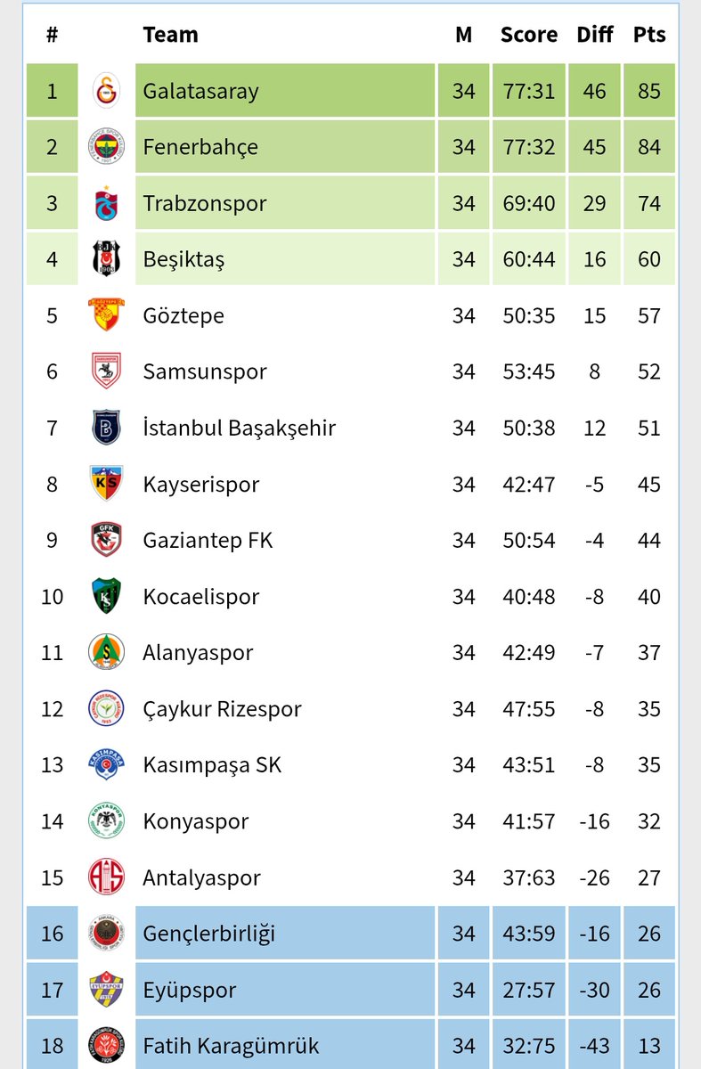 Eğer 4-5 düzgün adam alırsak sene sonu tahminim #Kayserispor #SüperLig