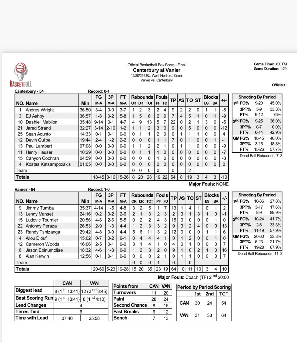 BasketBullhoops's tweet photo. Prep Division - Vanier def. Canterbury 64-54 #earnyourchance #exposurebball https://t.co/g1Ih0pAKou
