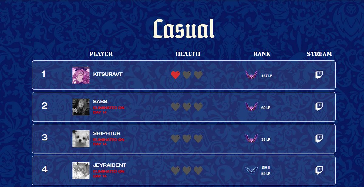 KitsuraPls's tweet image. This was my first bootcamp and I managed to place first!

I'd like to thank @boxbox for the opportunity to participate and my coach @Ramblinnn for teaching me how to smurf on lobbies. 

Also thanks to the other people in my divisions for giving me such a good competition!