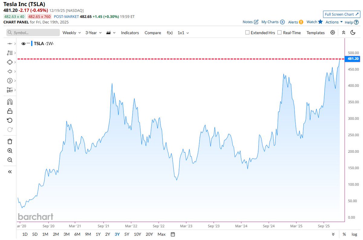 🔵BARCHART: Tesla raggiunge il prezzo di chiusura settimanale più alto di sempre.