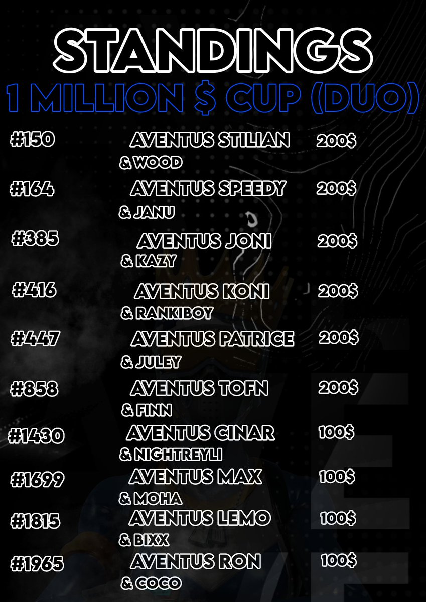 1 MILLION $ CUP (DUO) STANDINGS 🏆

<a href="/stilianfn/">Stilian</a> 
<a href="/Speedyfnr/">Aventus Speedy</a> 
<a href="/Jonibuca44/">joni</a> 
<a href="/KoNifn/">KoNi</a> 
<a href="/KeilPatrice/">Patrice</a> 
<a href="/CFATOFN/">Tofn</a> 
<a href="/cinarFN/">c</a> 
<a href="/DemonKaneFN/">DemonKane 7</a> 
<a href="/lemoyache32/">Aventus Lemo</a> 
<a href="/Ronfv1/">Aventus Ronfv</a>