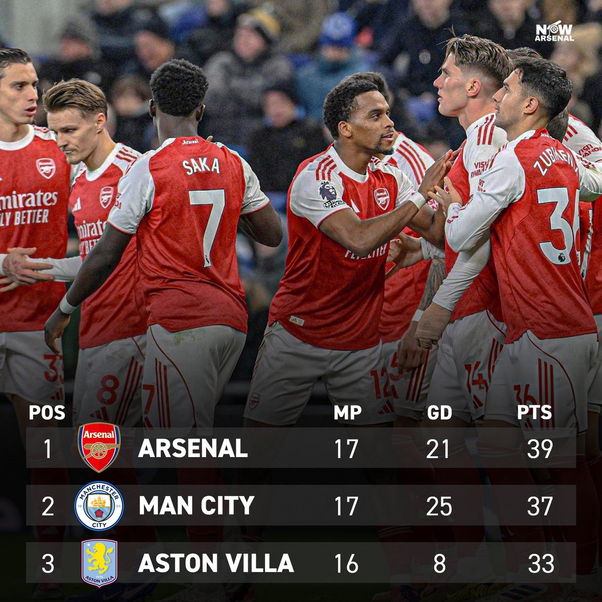 now_arsenaI's tweet photo. Arsenal Football Club will be top of the Premier League table at Christmas.

17 games down. 21 games to go. https://t.co/7xgvYmfv40