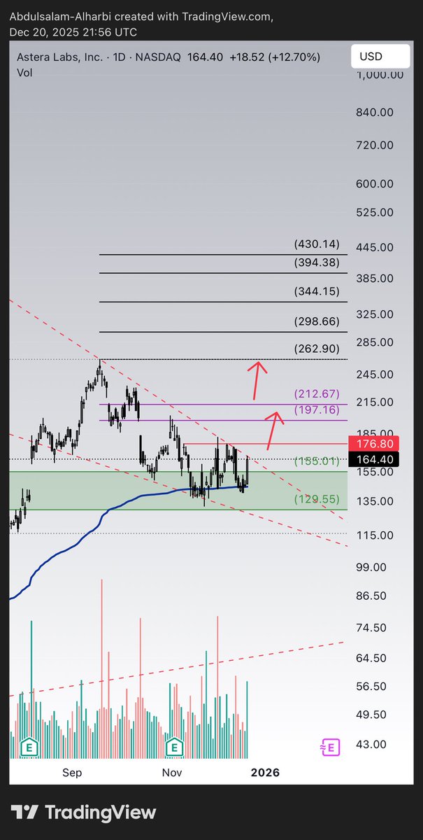 abdulsalam1428's tweet photo. $ALAB
(Update)

Big reversal candle on Friday.
Still needs to clear 177 -182 with volume to resume the upside move toward 212-230-262. https://t.co/GYIgrMTAY4