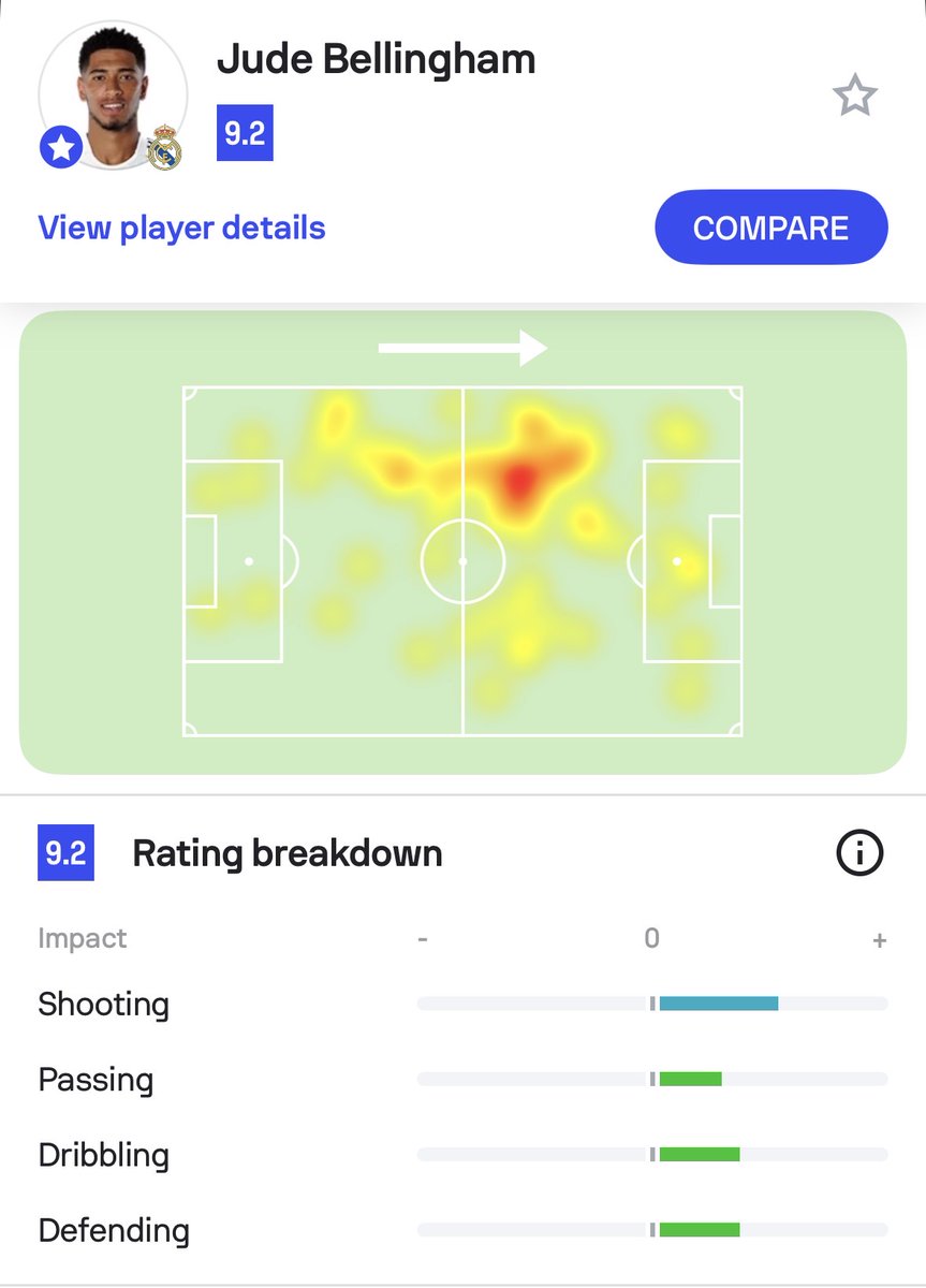🌟 | Player of the match

Jude Bellingham v Sevilla:

👌 66 touches
⚽️ 1 goal
🎯 2 shots/1 on target
📦 0.16 xG/0.82 xGOT
🔑 3 key passes (=🥈)
🔭 5/5 accurate long balls
👟 39/42 accurate passes
💨 2/3 successful dribbles
⚔️ 12/17 duels won (🥇)
📈 9.2 Sofascore Rating (🥇)

An