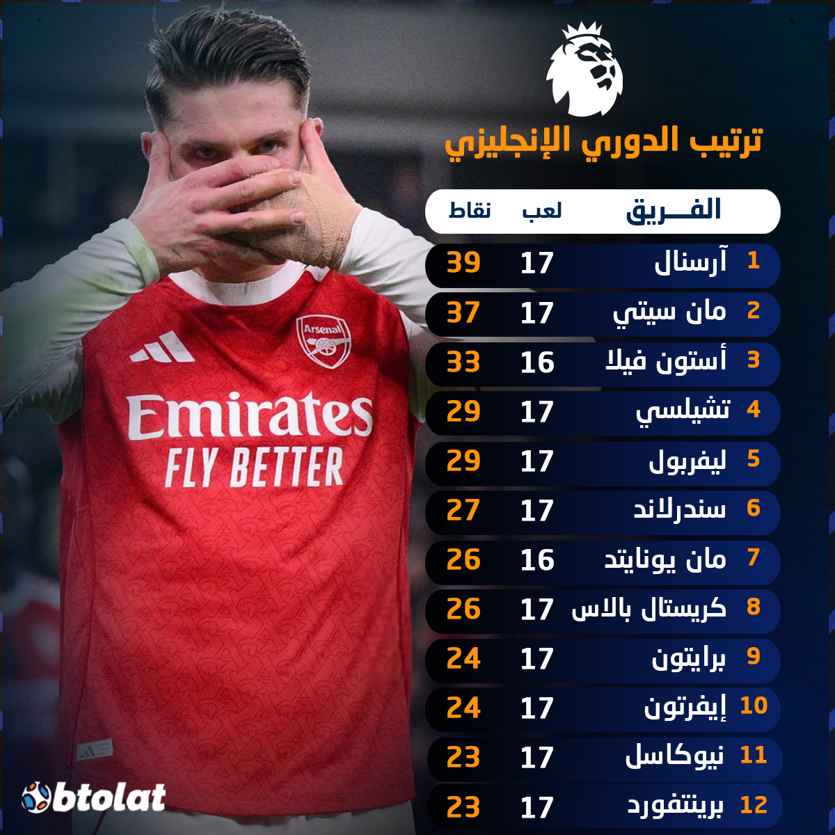 آرسنال يرفض التفريط في الصدارة ولو مؤقتاً لصالح مانشستر سيتي ويواصل التربع على القمة.. وليفربول يرتقي للمركز الخامس في ترتيب الدوري الإنجليزي الممتاز 