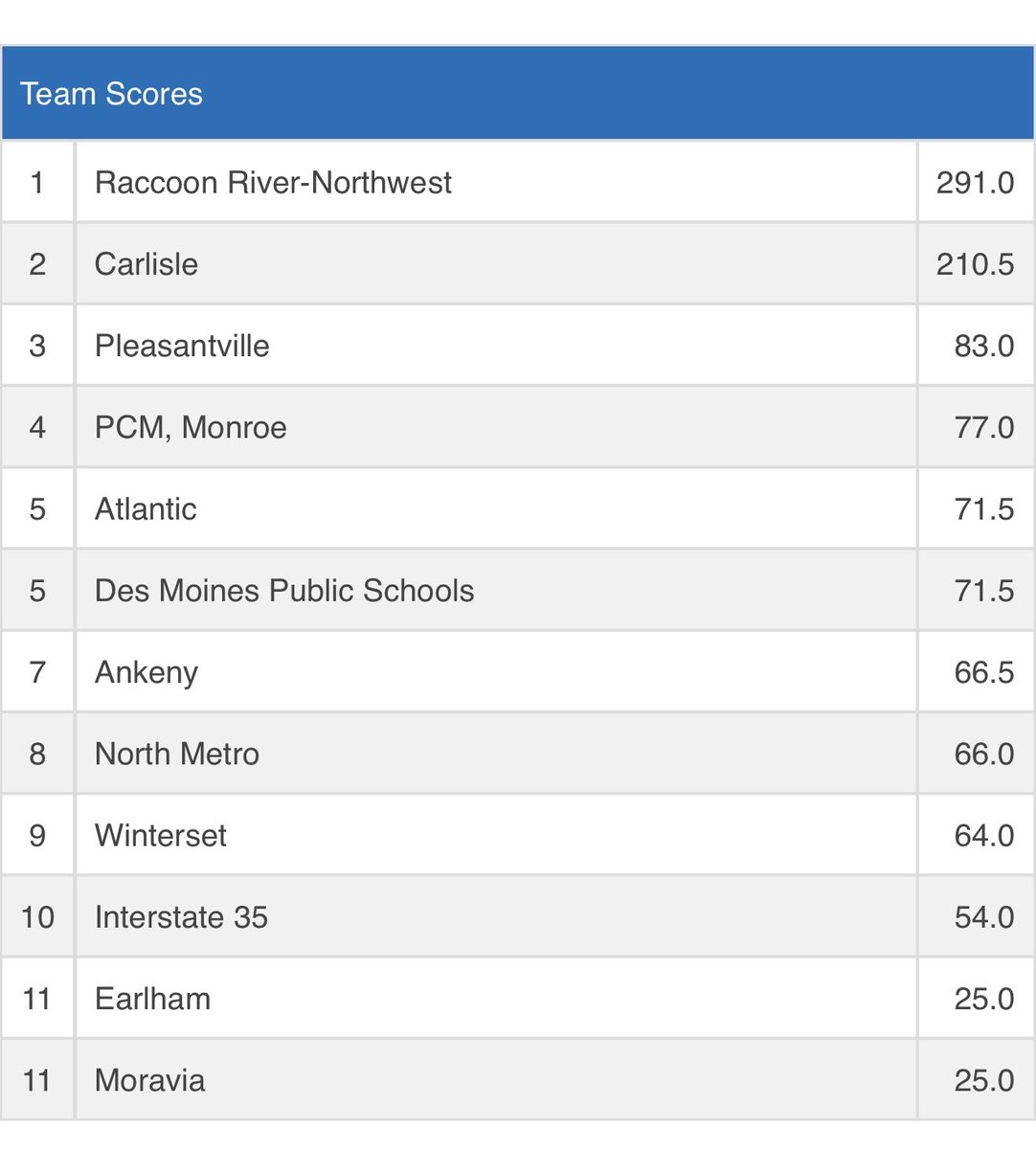 RRGirlsWrestle's tweet image. RRW takes the 🥇at eight weights, five took🥈, and five earned 🥉! First as a team. Thanks to @admactivities for hosting a great tournament!

#TogetherWeRise