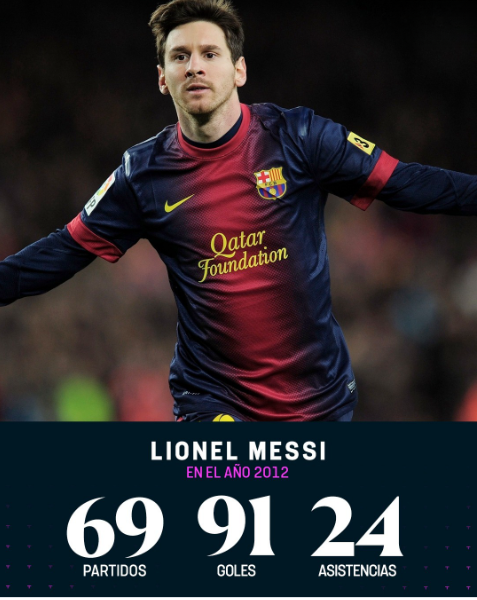 Mbappé empata con Cristiano Ronaldo como el jugador con más goles (59) en un año natural con el Real Madrid.

Se quedó a 32 goles de igualar a Messi, el jugador más grande de todos los tiempos.