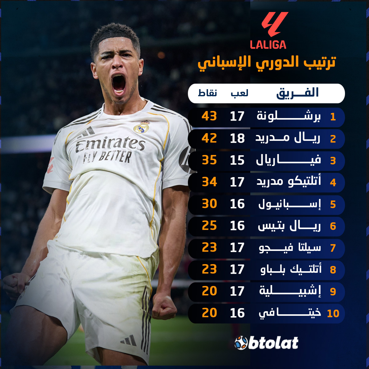 الريال يقف خلف البرسا ويوجه الضغط بتقليل الفارق لنقطة واحدة. ترتيب الدوري الإسباني بعد فوز ريال مدريد على إشبيلية بثنائية نظيفة 