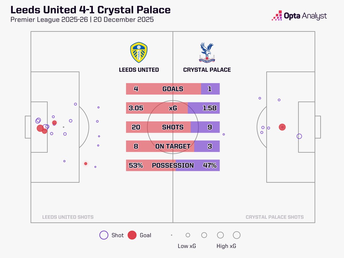OptaAnalyst's tweet photo. 𝐋𝐞𝐞𝐝𝐬 𝟒-𝟏 𝐂𝐫𝐲𝐬𝐭𝐚𝐥 𝐏𝐚𝐥𝐚𝐜𝐞

The Premier League's best away team went to Elland Road and were well and truly swept away.

A big win for Leeds, who go six points clear of the relegation zone. https://t.co/NLgXNST6rg