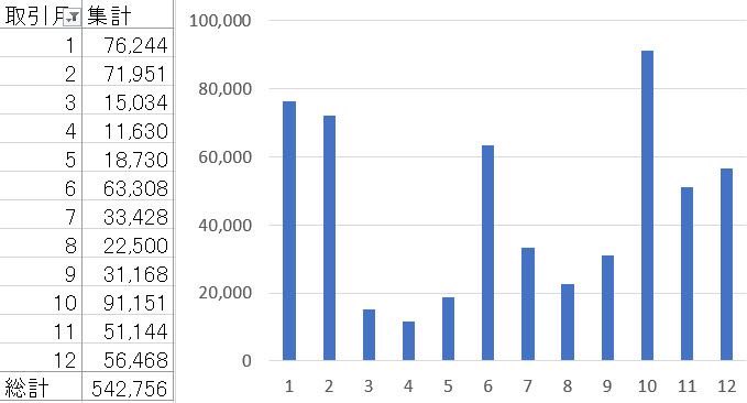 💰マッチングアプリ婚活資金
2025年の総決算
約55万円
交通費入れたらもっと…

会えた34人
うち
2回以上9人
関係持ち4人
付きあう2人

2024年の75万円に比べて下がったけど
意外と効率悪いな…

結果的に、結婚相談所でよかったかも
婚活は長引くと破滅する
もう終わりたい
#結婚相談所 
#婚活
#投資