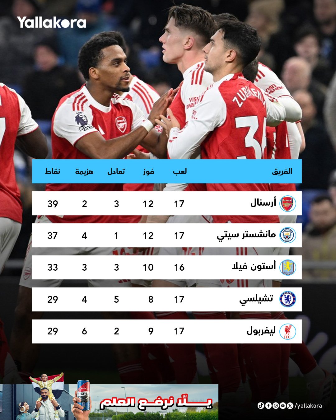 المنافسة على صدارة الدوري مشتعلة بين أرسنال ومانشستر سيتي. إليكم جدول ترتيب الدوري الإنجليزي حتى الاَن #يلا_بريميرليج 