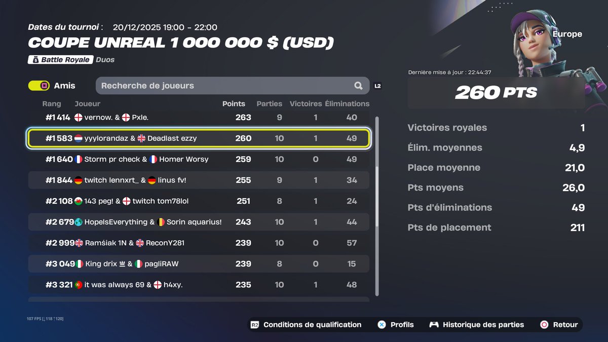 1400€ win 👌🏻💵

-L7X <a href="/kasqfnult/">KasqFN</a> top 465✔️
-L7X Ziti top 470✔️
-L7X <a href="/assaulx/">Assaulx</a> and <a href="/GotyKev66791/">KevGOTY</a> top 573✔️
-L7X <a href="/mytrauz/">mytrauz</a> top 667✔️
-L7X <a href="/noorwtw/">noor</a> top 968✔️
-L7X <a href="/Teeqzbot1/">Teeqz</a> top 1284✔️
-L7X vernow top 1414✔️
-L7X <a href="/WorsyFN/">Worsy</a> top 1640✔️
-L7X Lennert top 1844✔️

#Fortnite #Cup #Esports