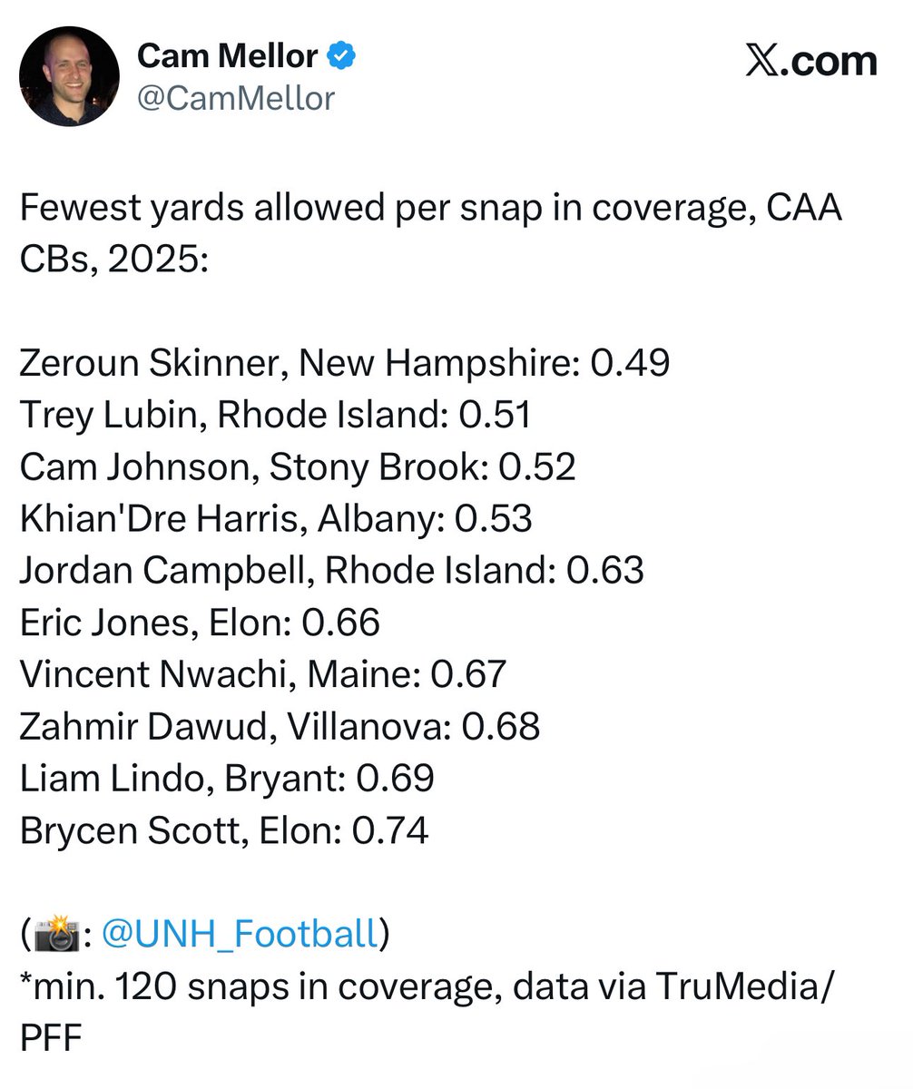 LiamLindoo's tweet image. Price… Stock… Value… went 📈📈📈 
-6’3” 200lbs
0 TDs Allowed in 300+ Coverage Snaps 
@CAAFootball something ain’t right with those PostSeason All conference teams. All good though.. He got me ✝️🙏