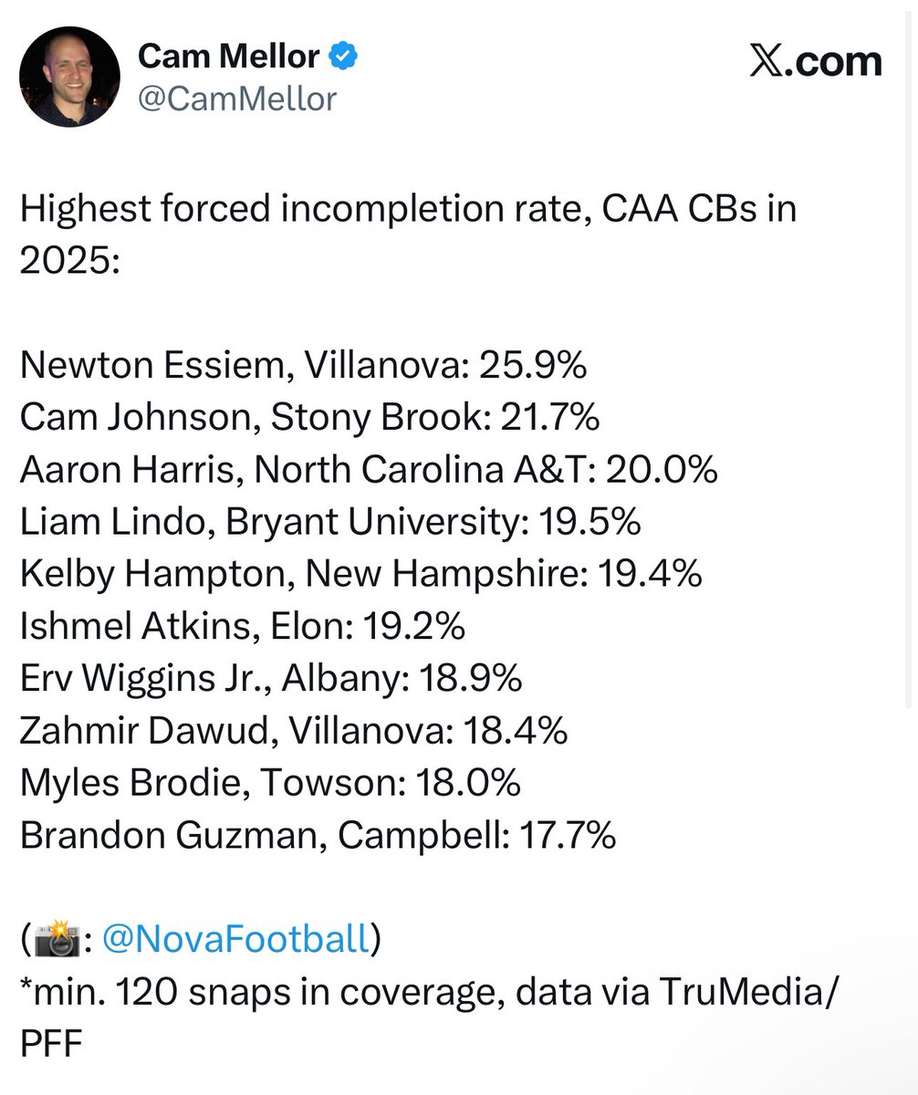 LiamLindoo's tweet image. Price… Stock… Value… went 📈📈📈 
-6’3” 200lbs
0 TDs Allowed in 300+ Coverage Snaps 
@CAAFootball something ain’t right with those PostSeason All conference teams. All good though.. He got me ✝️🙏