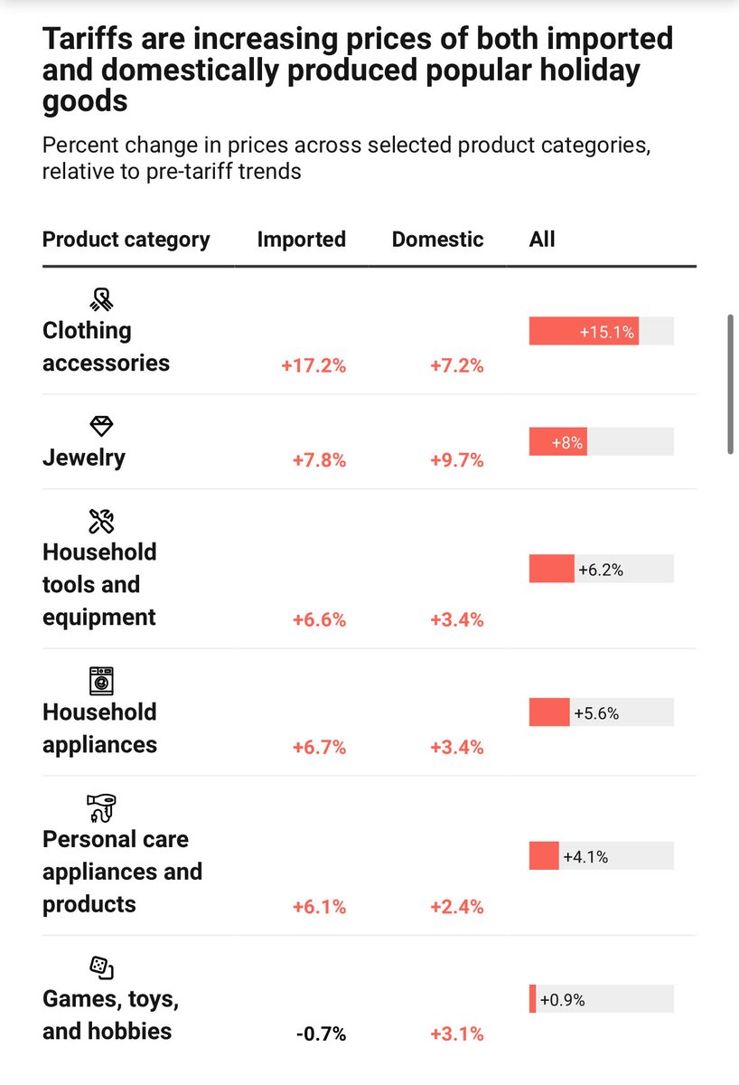 While Trump and his family spend their holidays at Mar-a-Lago, quite literally everything is more expensive for the middle class.