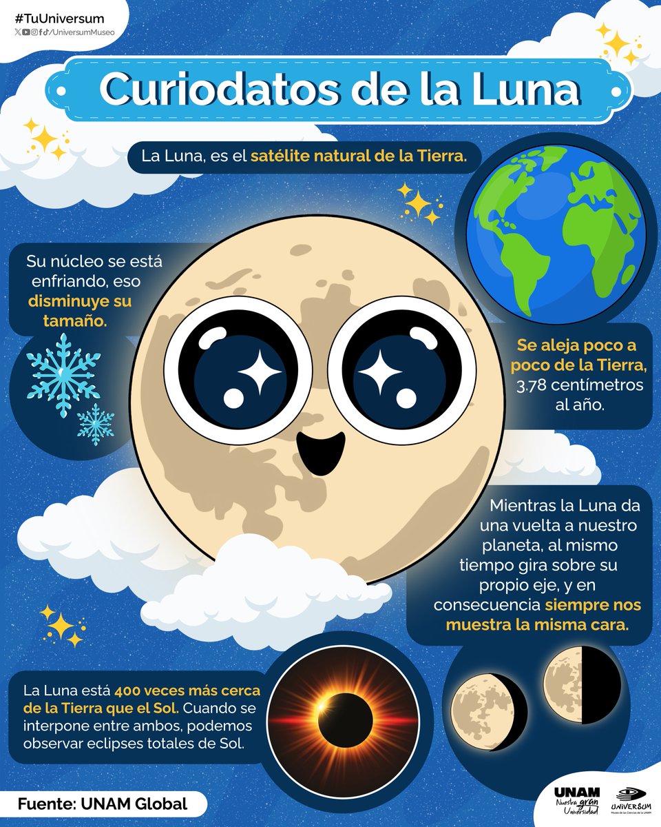 ¿La Luna 🌕 tiene sentimientos encontrados por la Tierra 🌎? Cada año se aleja un poco más de nosotros, pero jamás nos da la espalda.
Infografía de <a href="/UniversumMuseo/">Universum Museo</a> 👇.
