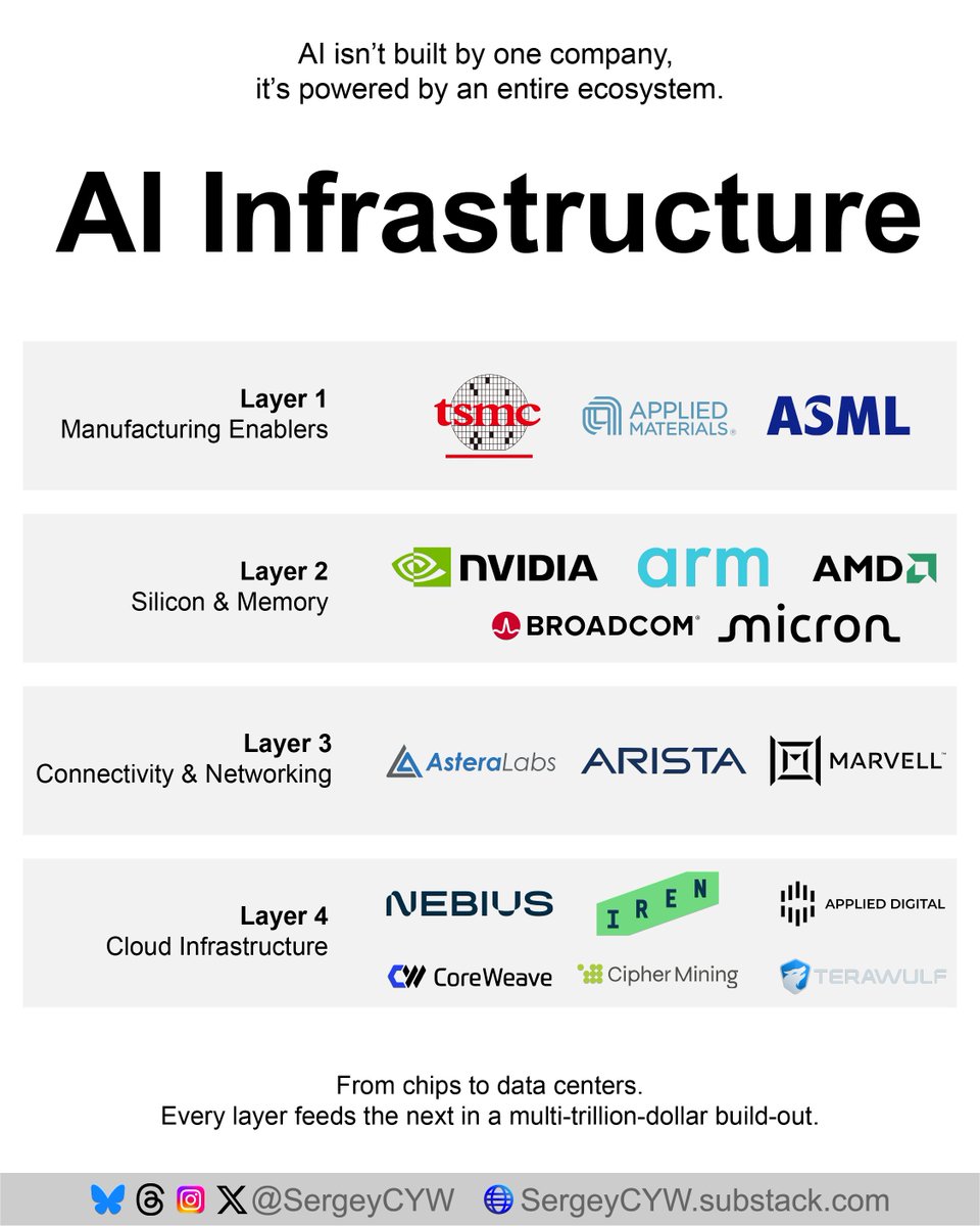 essen_ai's tweet image. 当我们谈论人工智能（AI）时，大多数人首先想到的是像ChatGPT这样的聊天机器人，或者是OpenAI、谷歌这样的科技巨头。但你是否想过，是什么在支撑着这些聪明的“大脑”运转？…