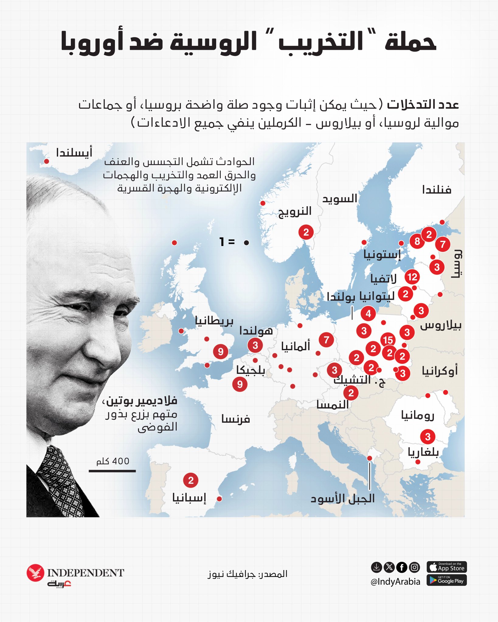 بحسب إحصاءات وكالة أسوشيتد برس، يتهم مسؤولون غربيون روسيا ووكلاءها بتدبير نحو 140 هجوماً وحادثاً في أنحاء أوروبا منذ بدء غزو أوكرانيا 