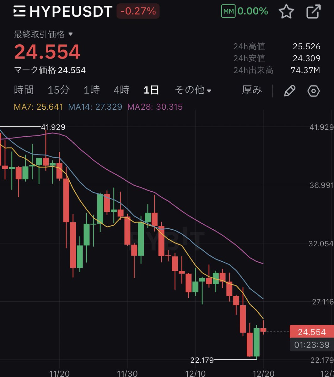 HYPEが激落ちしてる理由はなんでしょう？
教えて！