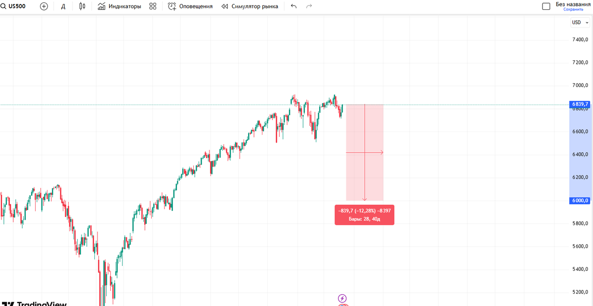 Are you prepared for such a scenario? What if it comes true? 

$BTC #Crypto #US500