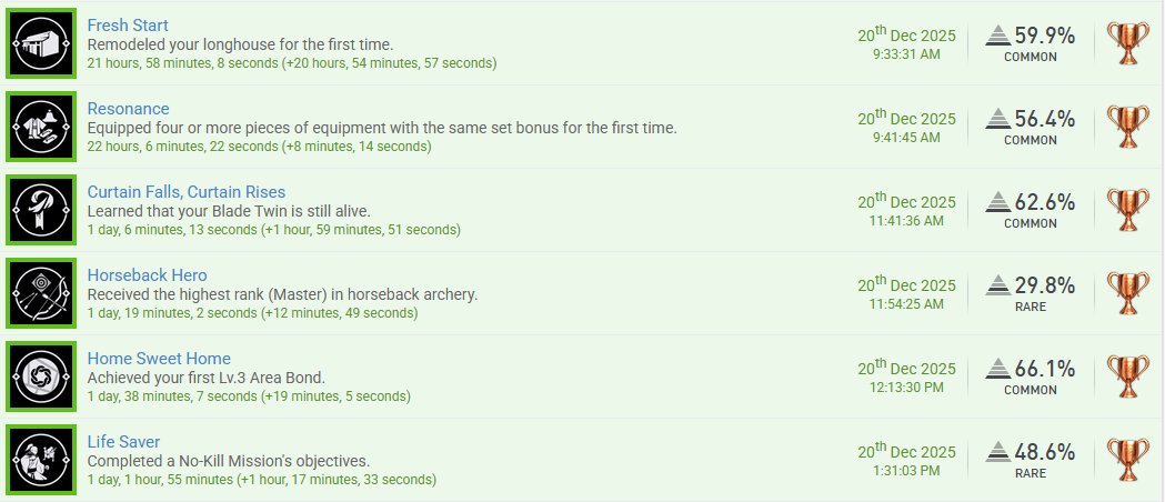 We got 6 trophies today in Rise of the Ronin! Special thanks to <a href="/IcyPants_VA/">IcyPants_VA | Dragon VTuber | ✝️ | ❄️ 🐉 🎙️</a>, TTV/ArorisAmoryllis, and <a href="/Cryokhai92/">Cryokhai</a> for the raids, it is much appreciated! We raided out to <a href="/TheRoyalCatto/">RoyalCatto🐱✨</a> who is in the middle of her Catto-Thon so be sure to stop by and say hi!