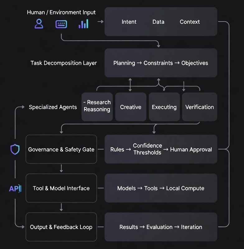 agiplug's tweet image. Multi agent orchestration &amp;gt; Single agent workflows 👨🏻‍🔬

Stop asking one model to do everything. It doesn't work in production 📉
