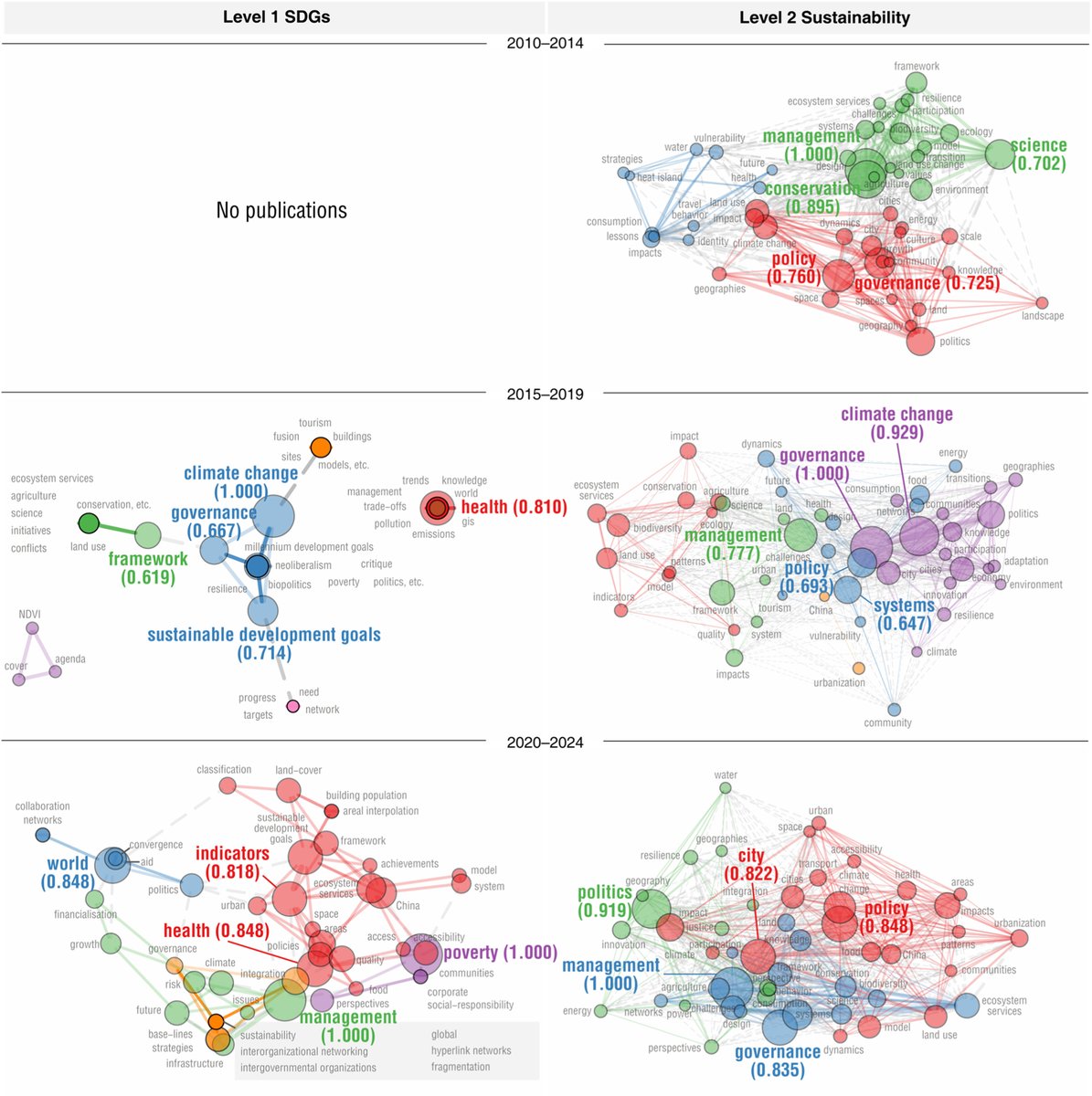 Fig. 4 shows SDG &amp; sustainability research becoming far more interconnected after 2020.
Themes cluster around indicators, ecosystem services, climate change, governance &amp; urban issues.
Six major thematic areas emerge across 70k+ papers.

doi.org/10.1016/j.geos…