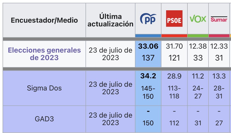 Solo vengo a recordaros esto.

Cuidado con los sondeos a pie de urna, y con Michavila en particular, que pronosticó la noche electoral 181 escaños para la derecha, y acabaron sacando 167. 

Otras veces aciertan. Mañana veremos.