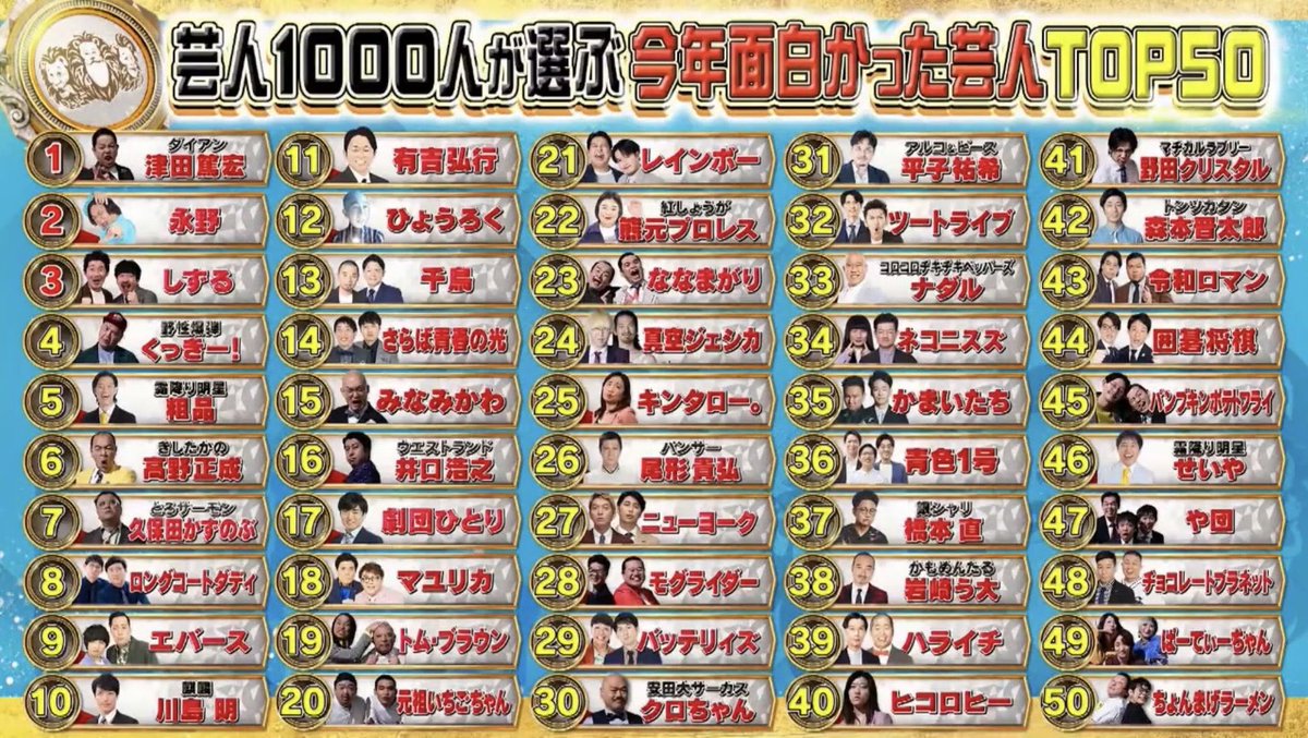 各々ピンで、コンビの2人ともがランクインしてるのは霜降り明星だけ？