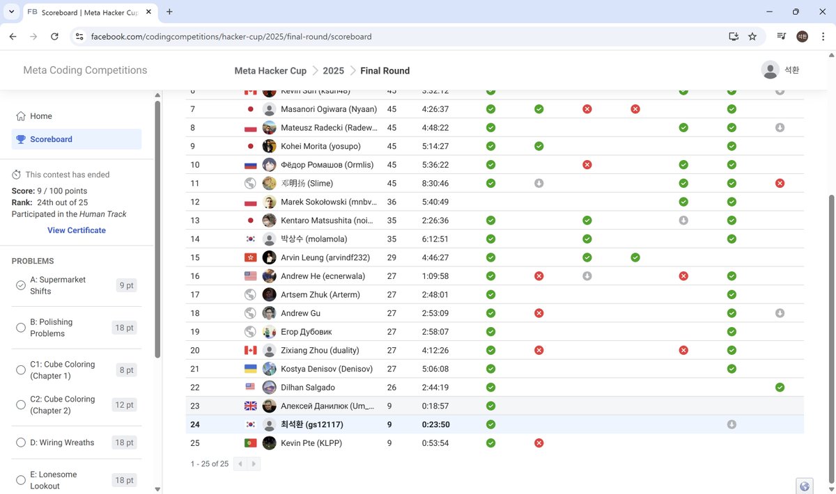 오랜만에 근황입니다.
메타 해커컵 파이널 참가했습니다!
근데 B번과 C2에 말리는 바람에 꼴지만 간신히 면하긴 했네요 (24등) ㅋㅋㅋㅋ
이런 대회 파이널 5년 만에 진출한 데에 의의를...