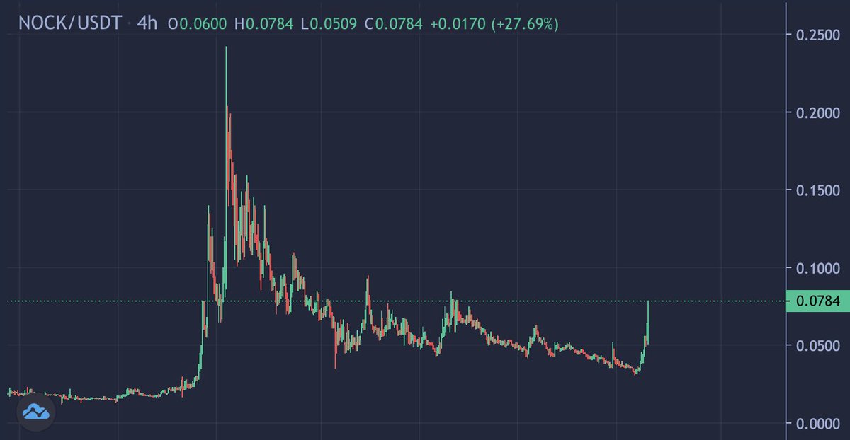 Road to $NOCK -ing on ATH again.

We also just heard from reliable sources that the META board member and legendary tech investor Charlie Songhurst acquired a position in <a href="/nockchain/">Nockchain</a> 👀