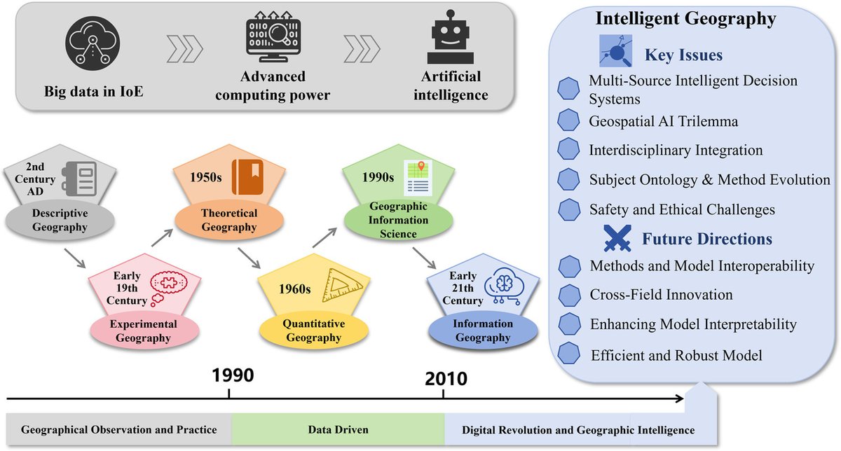 Intelligent Geography integrates AI, big data &amp; HPC into adaptive sensing–prediction–learning cycles.
It extends beyond GeoAI by embedding domain theory &amp; feedback loops.
Key challenges: data integration, interpretability &amp; ethical governance.

doi.org/10.1016/j.geos…
#GeoSus