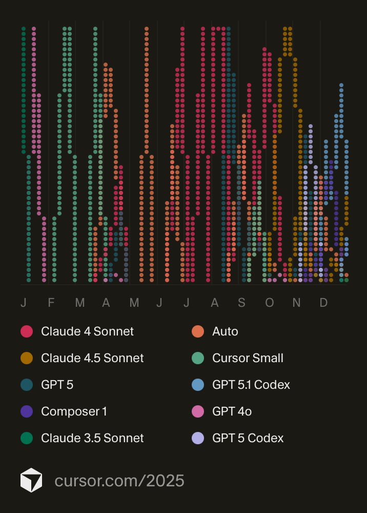It was a great year! <a href="/cursor_ai/">Cursor</a>